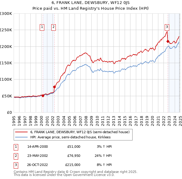 6, FRANK LANE, DEWSBURY, WF12 0JS: Price paid vs HM Land Registry's House Price Index