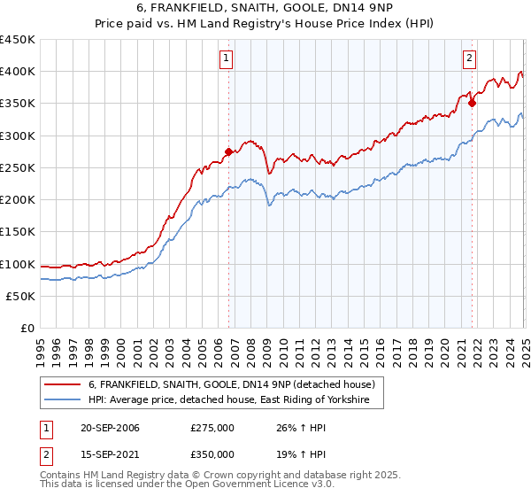 6, FRANKFIELD, SNAITH, GOOLE, DN14 9NP: Price paid vs HM Land Registry's House Price Index