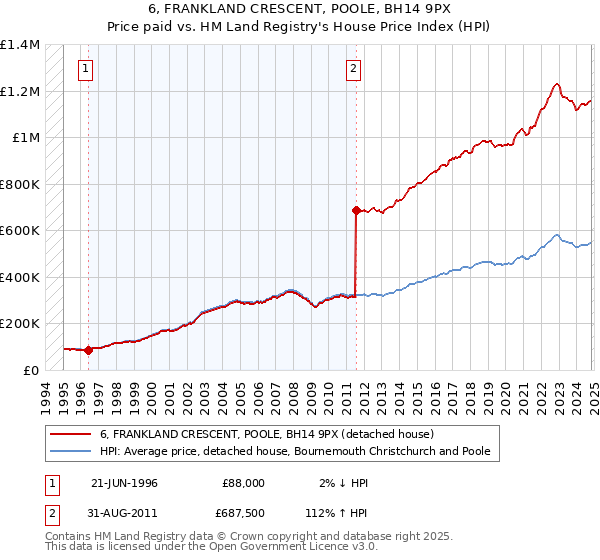 6, FRANKLAND CRESCENT, POOLE, BH14 9PX: Price paid vs HM Land Registry's House Price Index