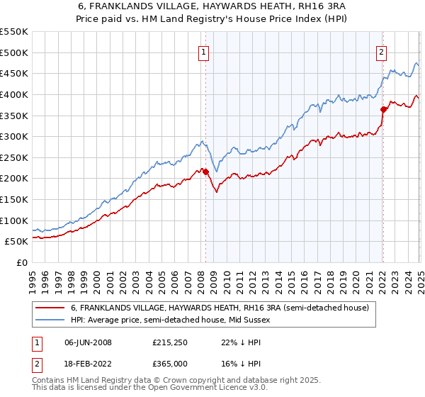 6, FRANKLANDS VILLAGE, HAYWARDS HEATH, RH16 3RA: Price paid vs HM Land Registry's House Price Index