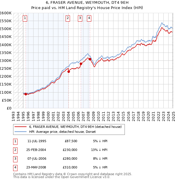 6, FRASER AVENUE, WEYMOUTH, DT4 9EH: Price paid vs HM Land Registry's House Price Index