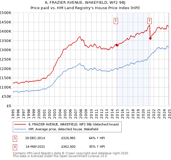 6, FRAZIER AVENUE, WAKEFIELD, WF2 9BJ: Price paid vs HM Land Registry's House Price Index