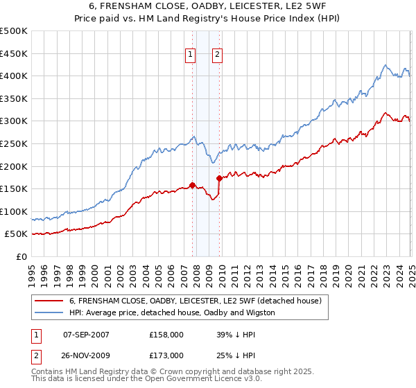 6, FRENSHAM CLOSE, OADBY, LEICESTER, LE2 5WF: Price paid vs HM Land Registry's House Price Index