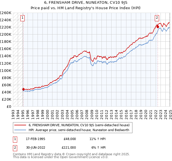 6, FRENSHAM DRIVE, NUNEATON, CV10 9JS: Price paid vs HM Land Registry's House Price Index