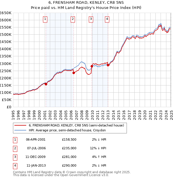 6, FRENSHAM ROAD, KENLEY, CR8 5NS: Price paid vs HM Land Registry's House Price Index