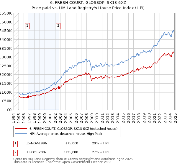 6, FRESH COURT, GLOSSOP, SK13 6XZ: Price paid vs HM Land Registry's House Price Index