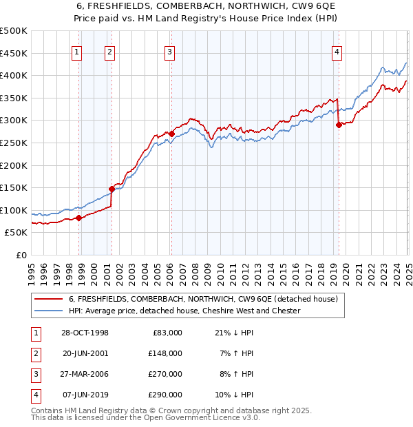 6, FRESHFIELDS, COMBERBACH, NORTHWICH, CW9 6QE: Price paid vs HM Land Registry's House Price Index