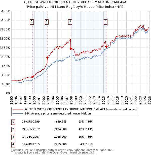 6, FRESHWATER CRESCENT, HEYBRIDGE, MALDON, CM9 4PA: Price paid vs HM Land Registry's House Price Index