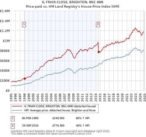 6, FRIAR CLOSE, BRIGHTON, BN1 6NR: Price paid vs HM Land Registry's House Price Index