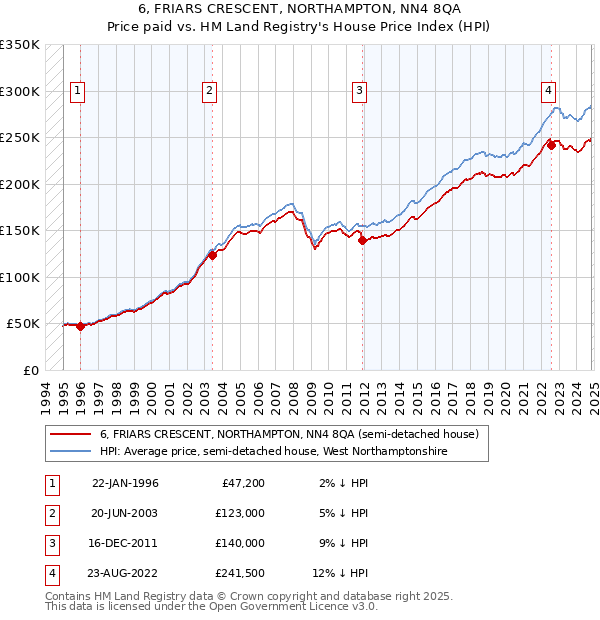 6, FRIARS CRESCENT, NORTHAMPTON, NN4 8QA: Price paid vs HM Land Registry's House Price Index