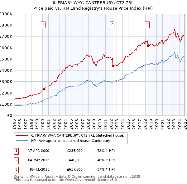 6, FRIARY WAY, CANTERBURY, CT2 7RL: Price paid vs HM Land Registry's House Price Index