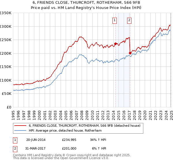 6, FRIENDS CLOSE, THURCROFT, ROTHERHAM, S66 9FB: Price paid vs HM Land Registry's House Price Index