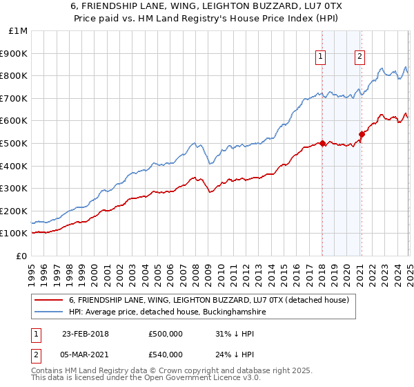 6, FRIENDSHIP LANE, WING, LEIGHTON BUZZARD, LU7 0TX: Price paid vs HM Land Registry's House Price Index