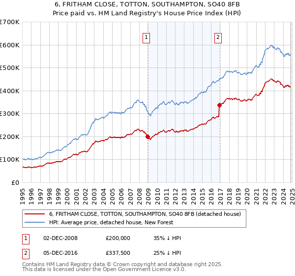 6, FRITHAM CLOSE, TOTTON, SOUTHAMPTON, SO40 8FB: Price paid vs HM Land Registry's House Price Index