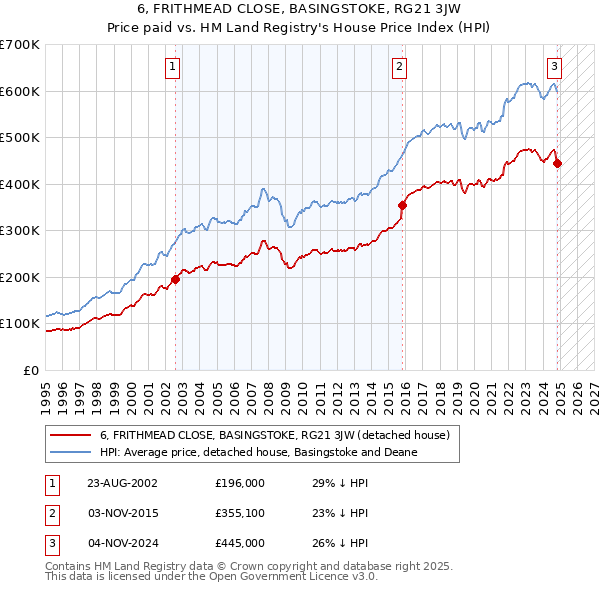 6, FRITHMEAD CLOSE, BASINGSTOKE, RG21 3JW: Price paid vs HM Land Registry's House Price Index