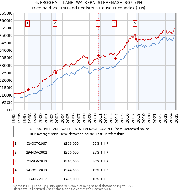 6, FROGHALL LANE, WALKERN, STEVENAGE, SG2 7PH: Price paid vs HM Land Registry's House Price Index