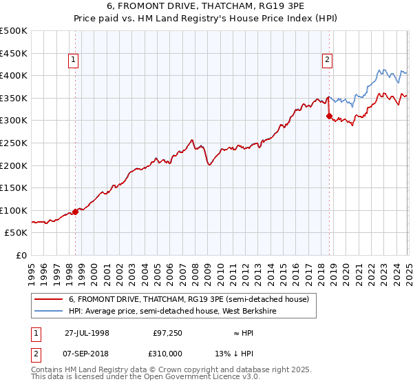 6, FROMONT DRIVE, THATCHAM, RG19 3PE: Price paid vs HM Land Registry's House Price Index