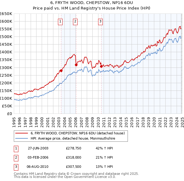 6, FRYTH WOOD, CHEPSTOW, NP16 6DU: Price paid vs HM Land Registry's House Price Index