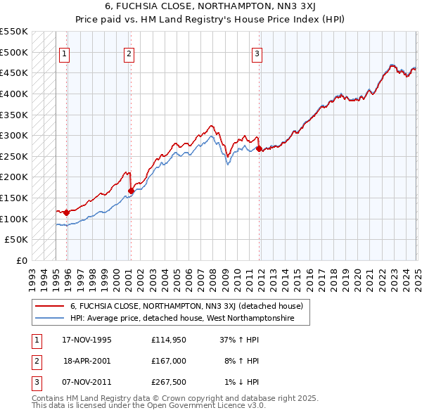 6, FUCHSIA CLOSE, NORTHAMPTON, NN3 3XJ: Price paid vs HM Land Registry's House Price Index