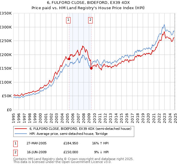 6, FULFORD CLOSE, BIDEFORD, EX39 4DX: Price paid vs HM Land Registry's House Price Index