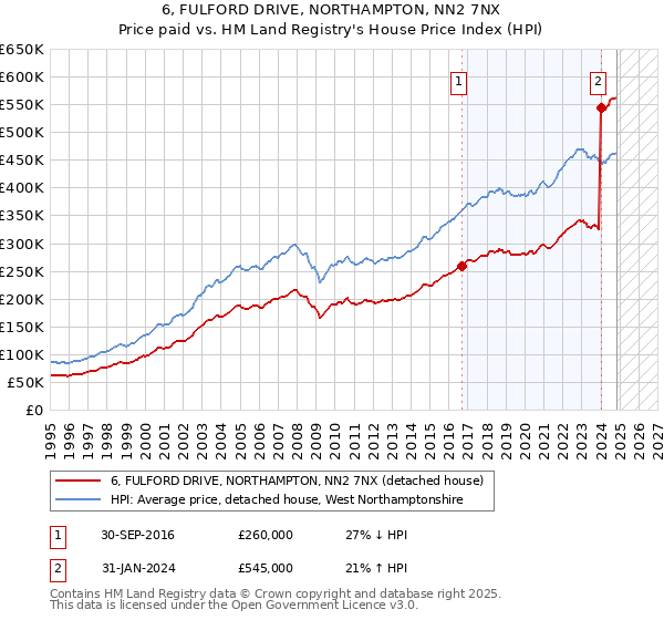 6, FULFORD DRIVE, NORTHAMPTON, NN2 7NX: Price paid vs HM Land Registry's House Price Index