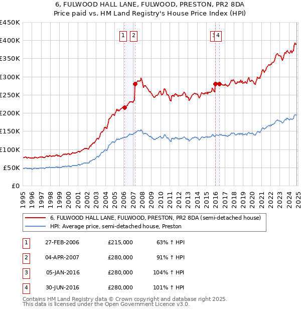 6, FULWOOD HALL LANE, FULWOOD, PRESTON, PR2 8DA: Price paid vs HM Land Registry's House Price Index