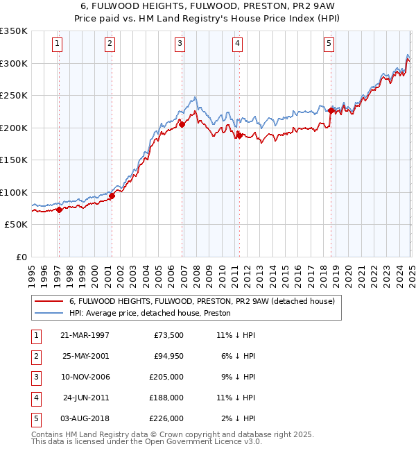 6, FULWOOD HEIGHTS, FULWOOD, PRESTON, PR2 9AW: Price paid vs HM Land Registry's House Price Index