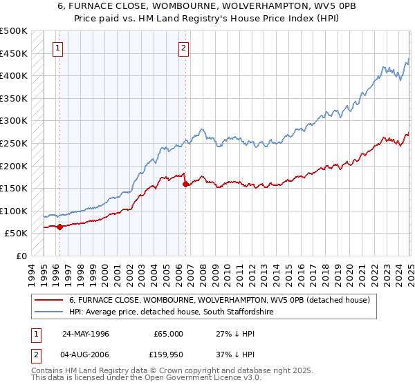 6, FURNACE CLOSE, WOMBOURNE, WOLVERHAMPTON, WV5 0PB: Price paid vs HM Land Registry's House Price Index