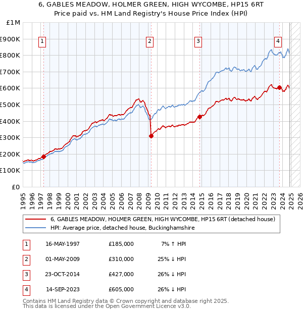 6, GABLES MEADOW, HOLMER GREEN, HIGH WYCOMBE, HP15 6RT: Price paid vs HM Land Registry's House Price Index