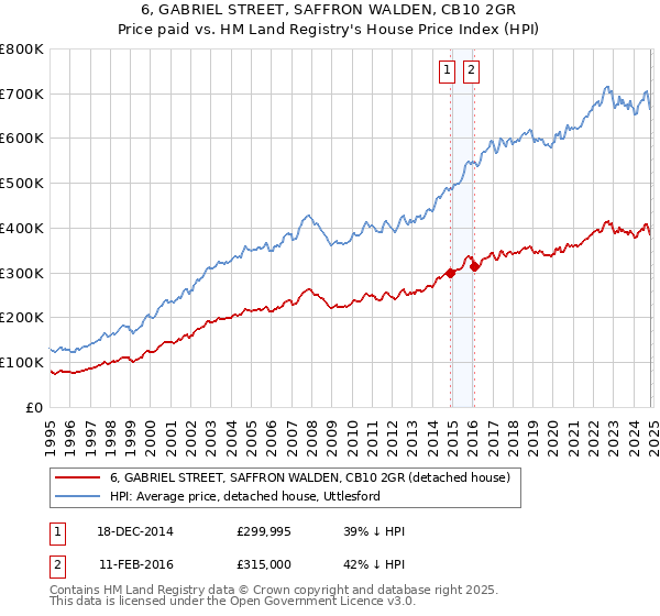 6, GABRIEL STREET, SAFFRON WALDEN, CB10 2GR: Price paid vs HM Land Registry's House Price Index