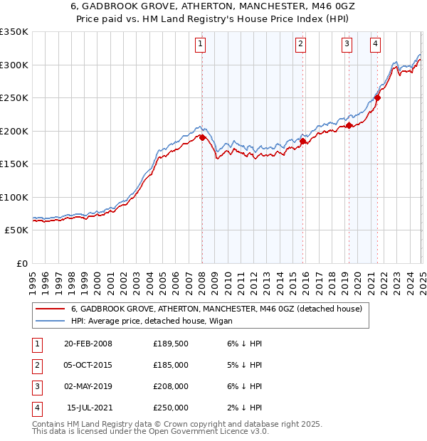 6, GADBROOK GROVE, ATHERTON, MANCHESTER, M46 0GZ: Price paid vs HM Land Registry's House Price Index