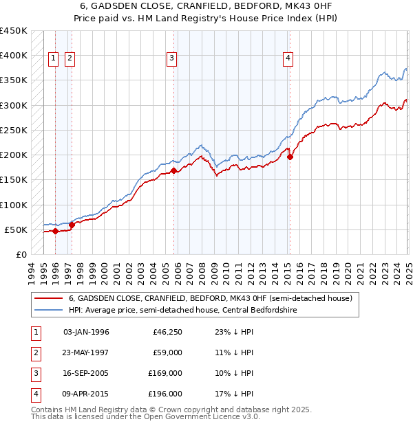 6, GADSDEN CLOSE, CRANFIELD, BEDFORD, MK43 0HF: Price paid vs HM Land Registry's House Price Index