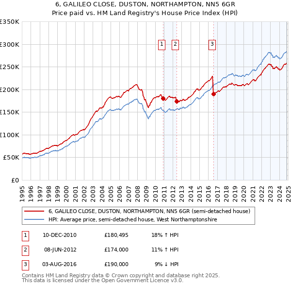 6, GALILEO CLOSE, DUSTON, NORTHAMPTON, NN5 6GR: Price paid vs HM Land Registry's House Price Index