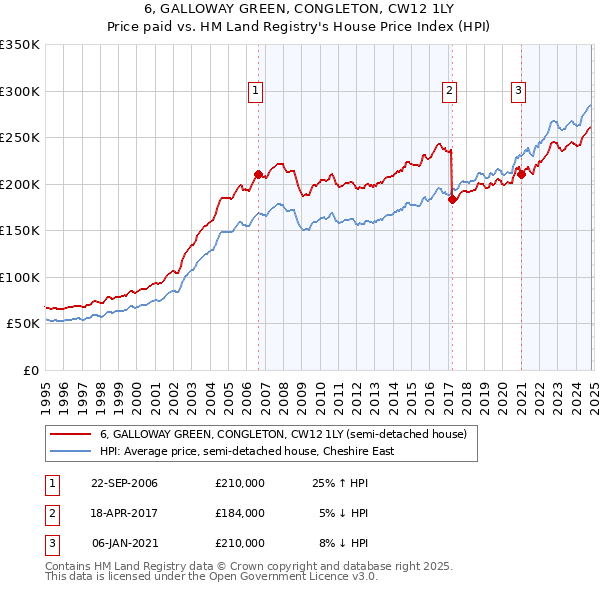 6, GALLOWAY GREEN, CONGLETON, CW12 1LY: Price paid vs HM Land Registry's House Price Index