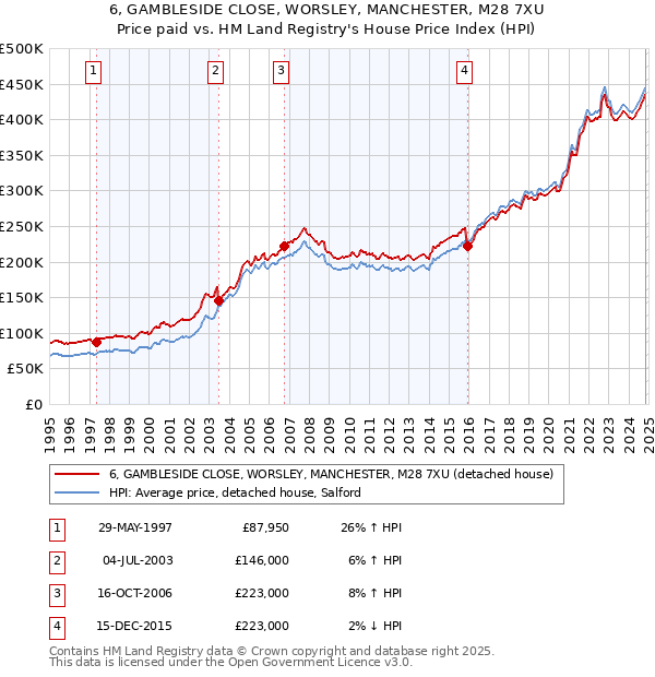 6, GAMBLESIDE CLOSE, WORSLEY, MANCHESTER, M28 7XU: Price paid vs HM Land Registry's House Price Index