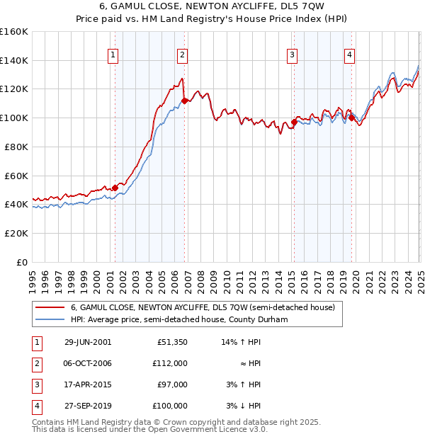 6, GAMUL CLOSE, NEWTON AYCLIFFE, DL5 7QW: Price paid vs HM Land Registry's House Price Index