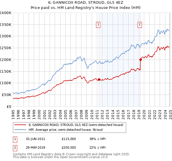 6, GANNICOX ROAD, STROUD, GL5 4EZ: Price paid vs HM Land Registry's House Price Index