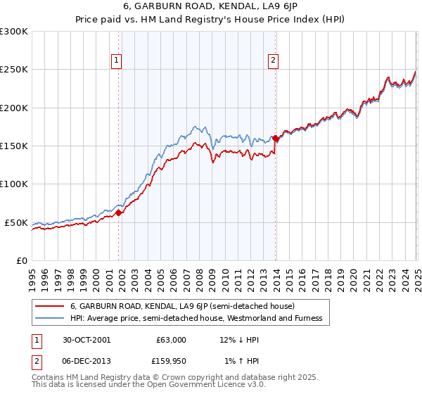 6, GARBURN ROAD, KENDAL, LA9 6JP: Price paid vs HM Land Registry's House Price Index