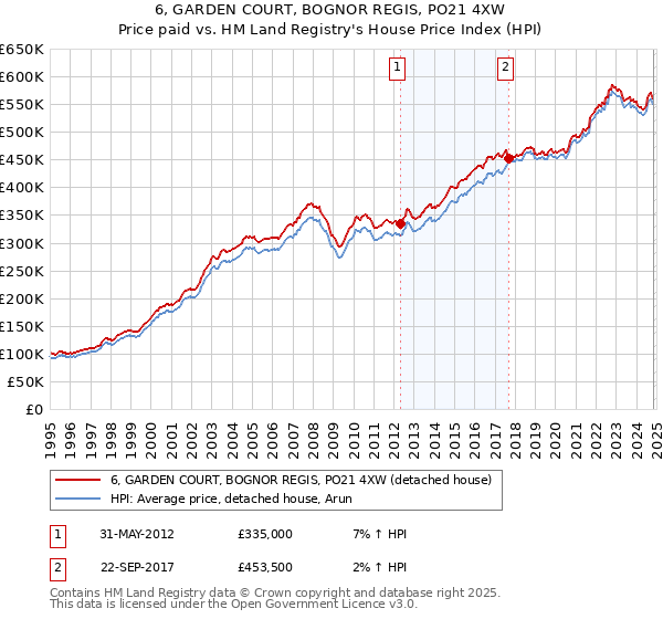 6, GARDEN COURT, BOGNOR REGIS, PO21 4XW: Price paid vs HM Land Registry's House Price Index