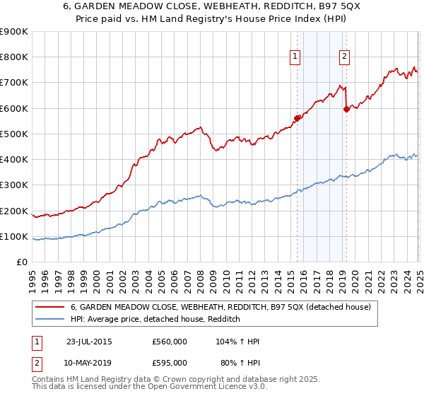 6, GARDEN MEADOW CLOSE, WEBHEATH, REDDITCH, B97 5QX: Price paid vs HM Land Registry's House Price Index