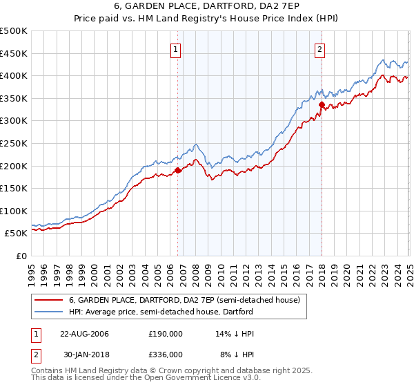 6, GARDEN PLACE, DARTFORD, DA2 7EP: Price paid vs HM Land Registry's House Price Index