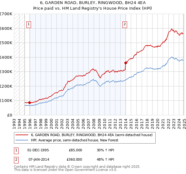 6, GARDEN ROAD, BURLEY, RINGWOOD, BH24 4EA: Price paid vs HM Land Registry's House Price Index