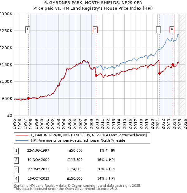 6, GARDNER PARK, NORTH SHIELDS, NE29 0EA: Price paid vs HM Land Registry's House Price Index