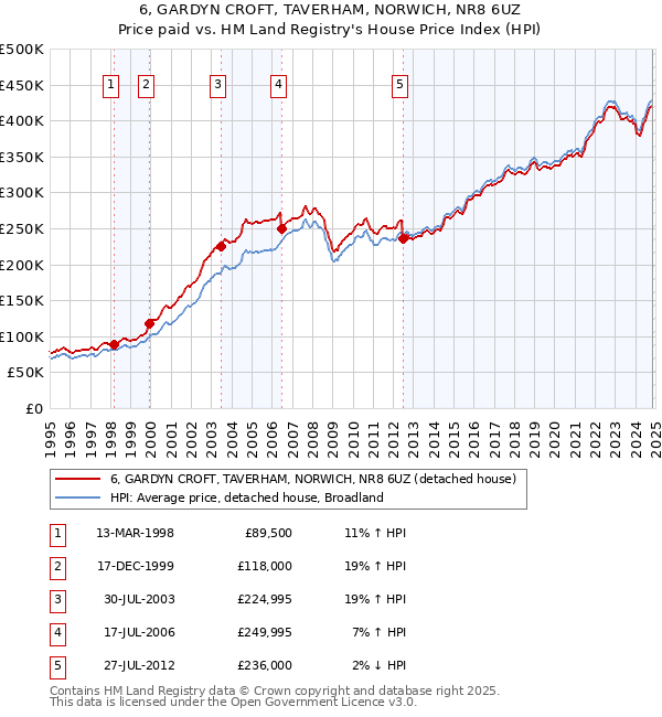 6, GARDYN CROFT, TAVERHAM, NORWICH, NR8 6UZ: Price paid vs HM Land Registry's House Price Index