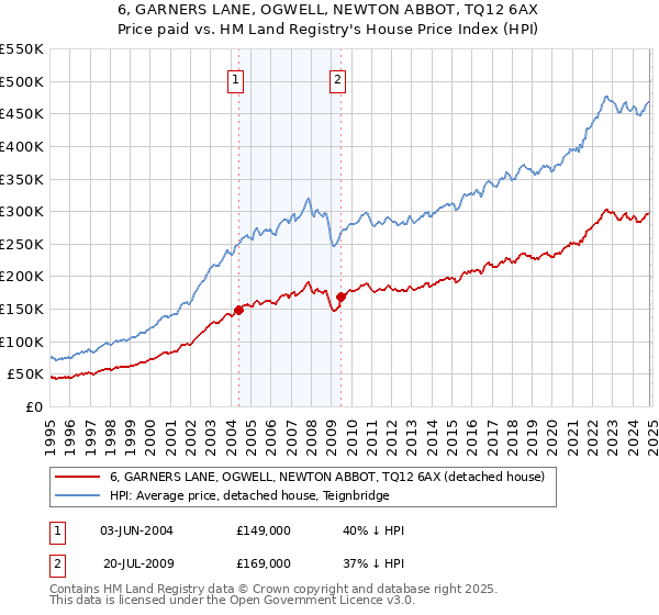 6, GARNERS LANE, OGWELL, NEWTON ABBOT, TQ12 6AX: Price paid vs HM Land Registry's House Price Index