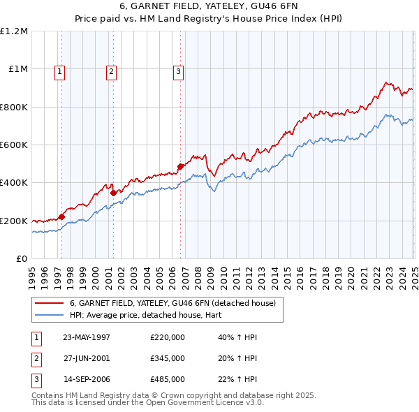 6, GARNET FIELD, YATELEY, GU46 6FN: Price paid vs HM Land Registry's House Price Index