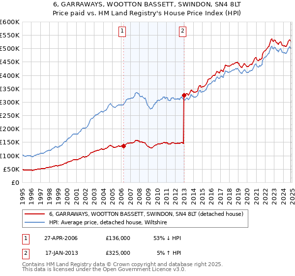 6, GARRAWAYS, WOOTTON BASSETT, SWINDON, SN4 8LT: Price paid vs HM Land Registry's House Price Index