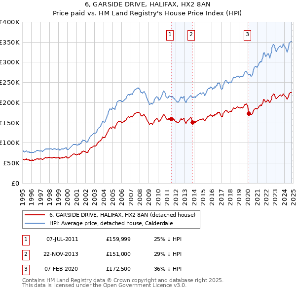 6, GARSIDE DRIVE, HALIFAX, HX2 8AN: Price paid vs HM Land Registry's House Price Index