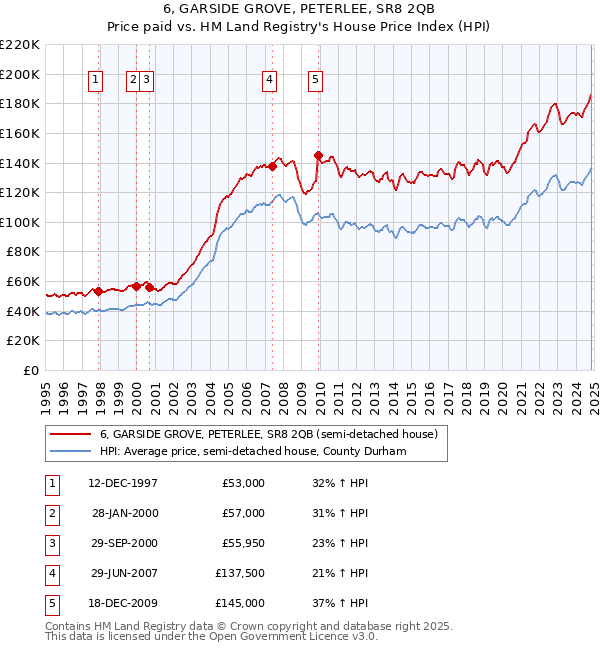 6, GARSIDE GROVE, PETERLEE, SR8 2QB: Price paid vs HM Land Registry's House Price Index