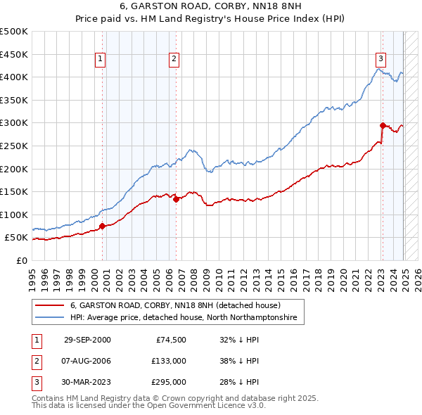 6, GARSTON ROAD, CORBY, NN18 8NH: Price paid vs HM Land Registry's House Price Index